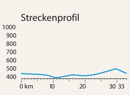 Streckenprofil